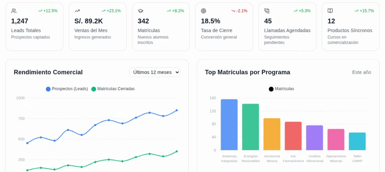 Vista de Pipeline de leads